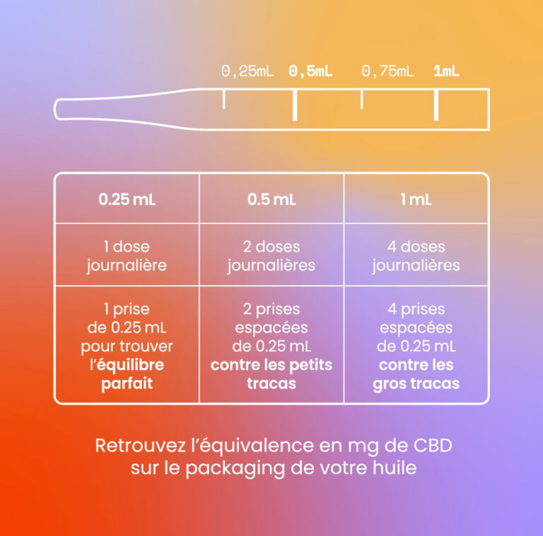 Huile CBD 2000mg (20%): La Puissante 💪 - Full Spectrum | Équilibre CBD